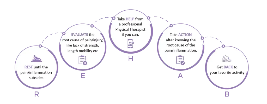 5 steps of Rehab explain in pyramid